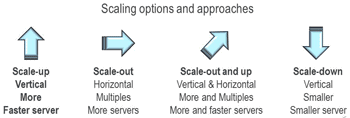 server and storage i/o scale options