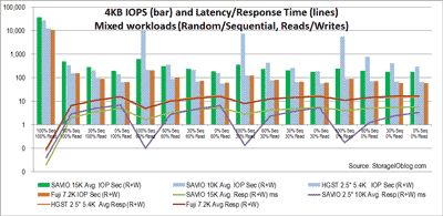 Storage I/O performance