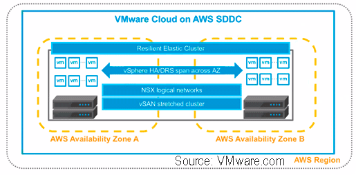 VMware Cloud Stretch Cluster
