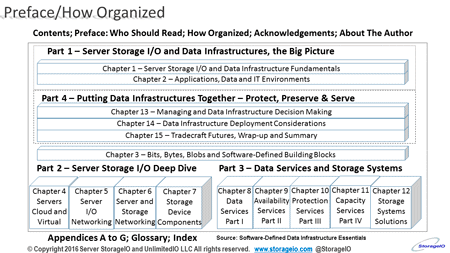 Software Defined Data Infrastructure Essentials SDDI SDDC content