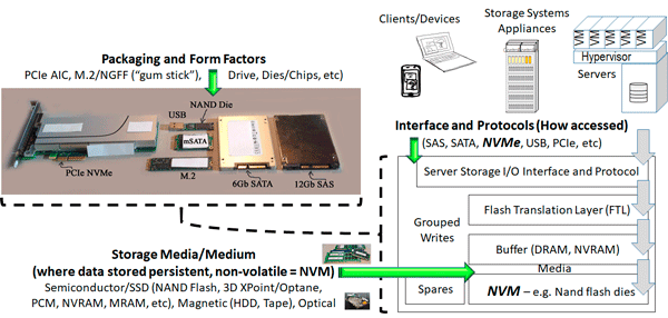 NVMe is the access for NVM flash