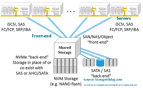 NVMe backend