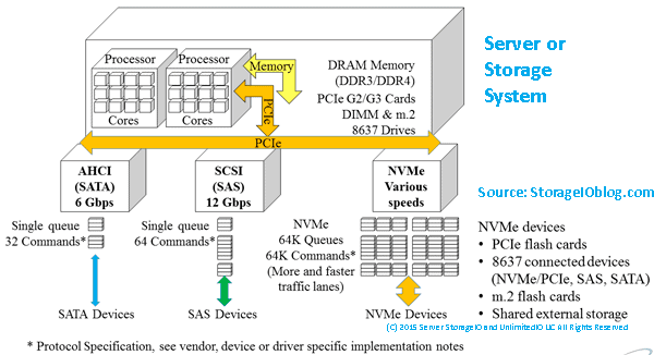 SAS, SATA and NVMe adapters