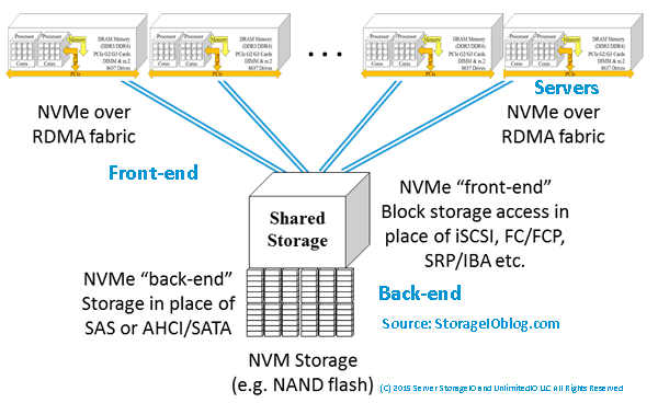 NVMe frontend NVMeoF