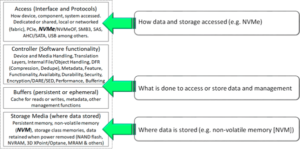 NVM and NVMe accessed flash SCM SSD storage