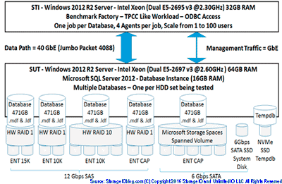 System Test Configuration
