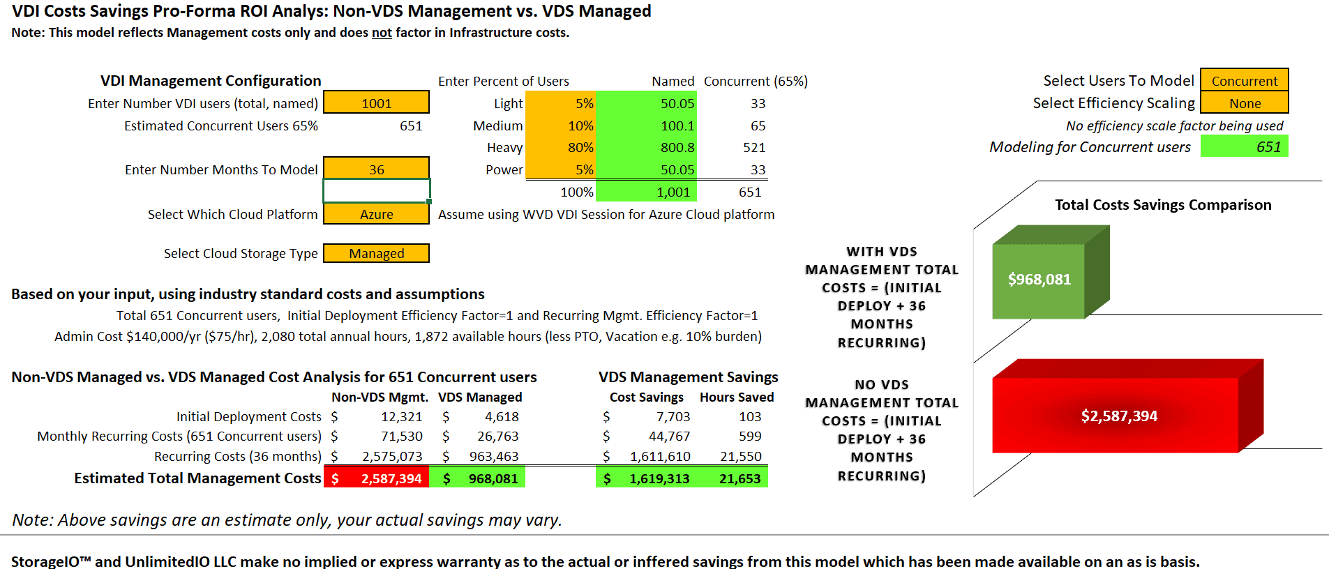 ROI From Use Of Global Control Plane For Expanding VDI Environments