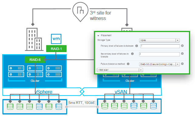 VMware vSAN stretch cluster
