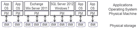 traditional server storage I/O