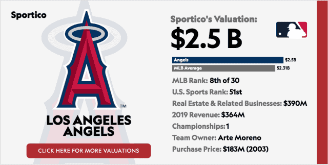 Anaheim Angels continue to violate their lease. Oh well, maybe next year