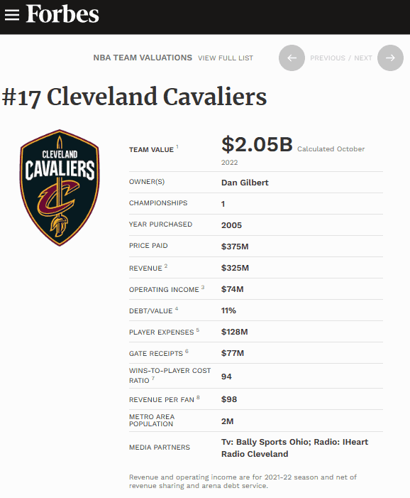 Cleveland Cavaliers team valuation and NBA franchise financial data for investors and sports industry analysis.