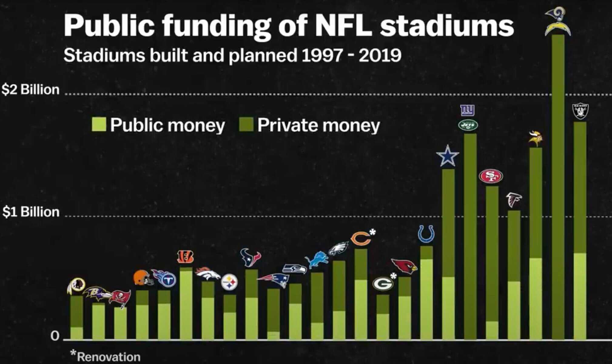 When will city and state leaders learn that their new sports venue will not magically increase tax revenues?