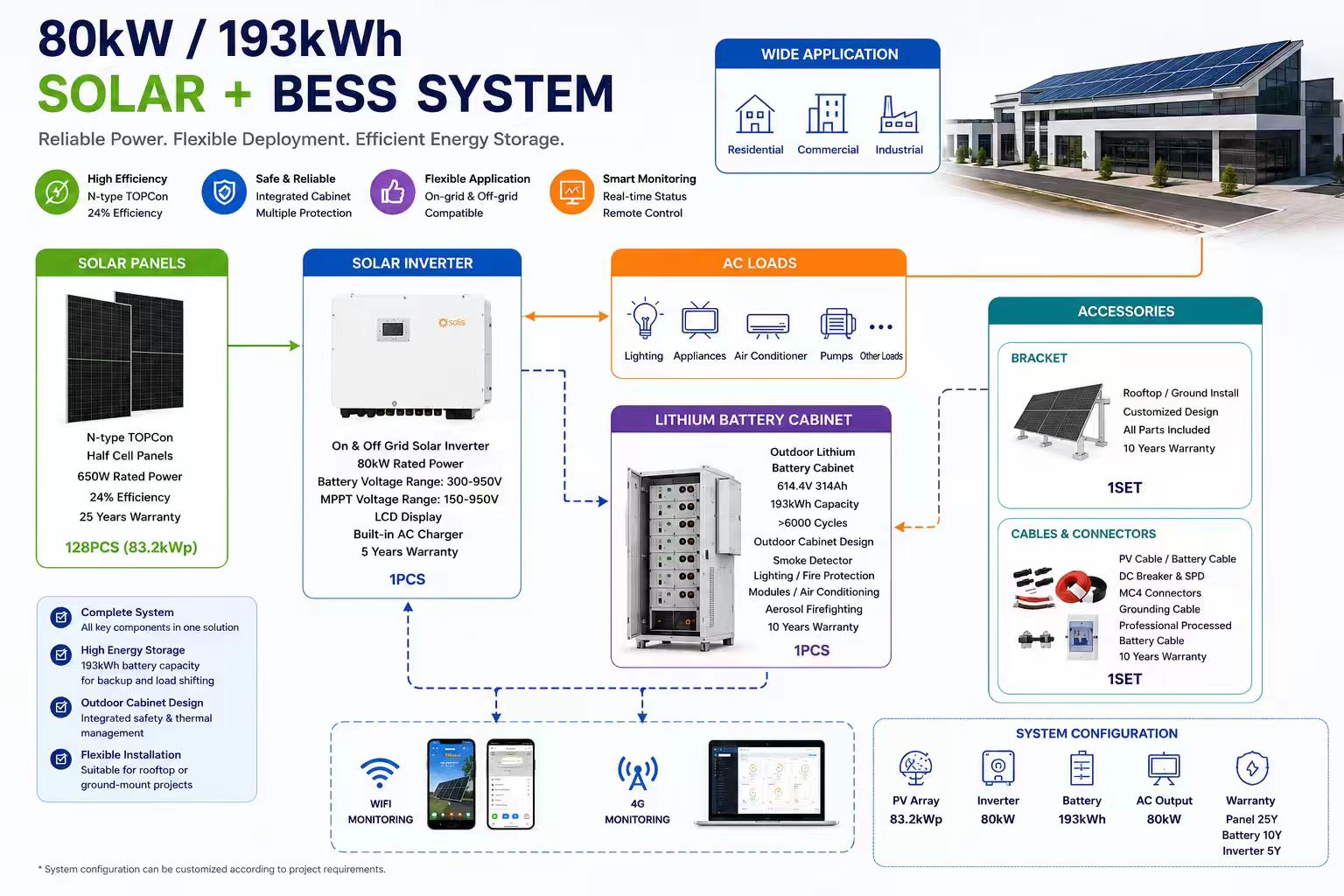 80KVA 80kW+193kWh BESS 태양광 시스템