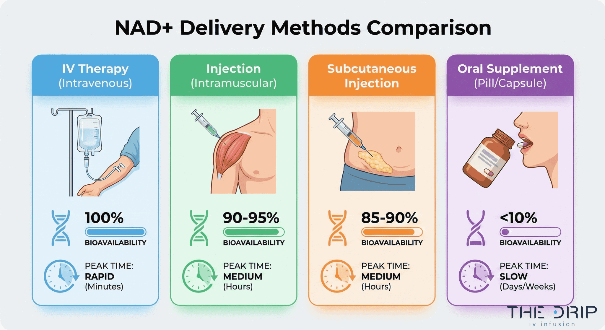 Infographic comparing NAD+ delivery methods by bioavailability and time to peak.