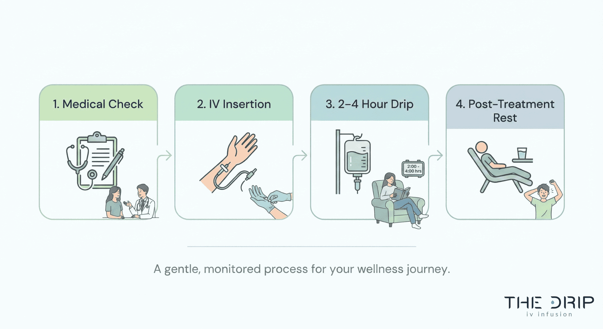 Visual flowchart of NAD IV therapy steps from check-in to post-treatment relaxation.