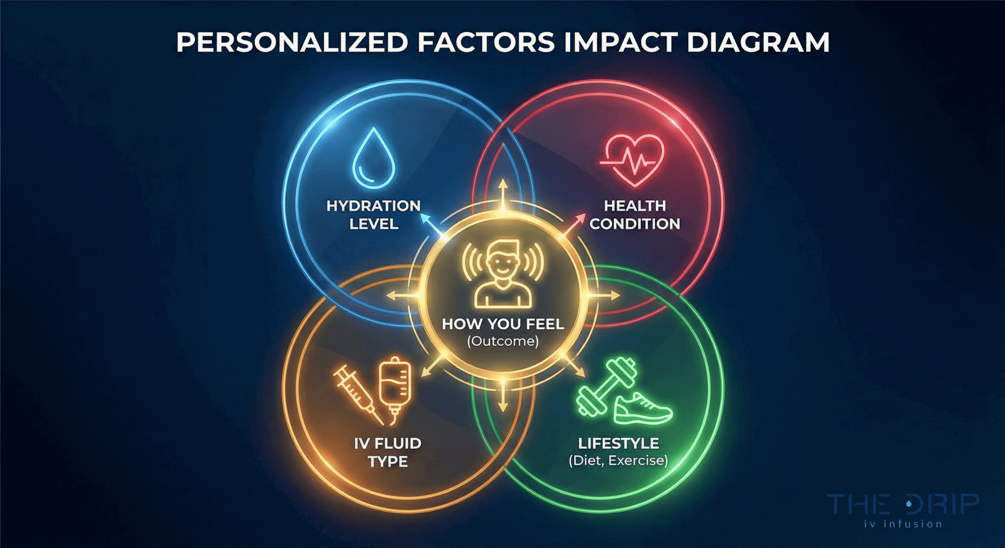 Diagram showing how hydration, health, IV content, and lifestyle affect IV therapy results.