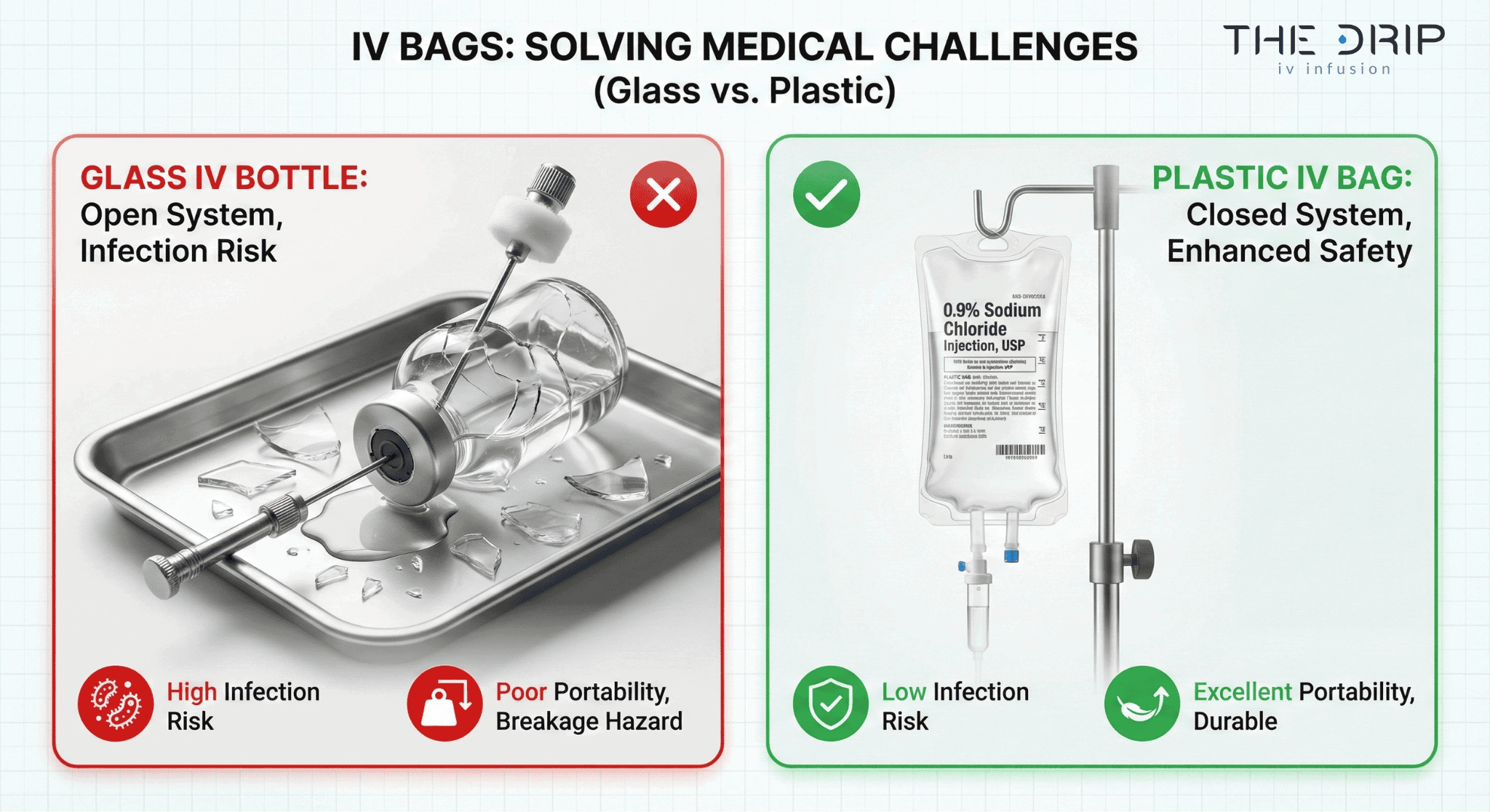 Comparison of fragile, risky glass IV bottles with safe, portable plastic IV bags.
