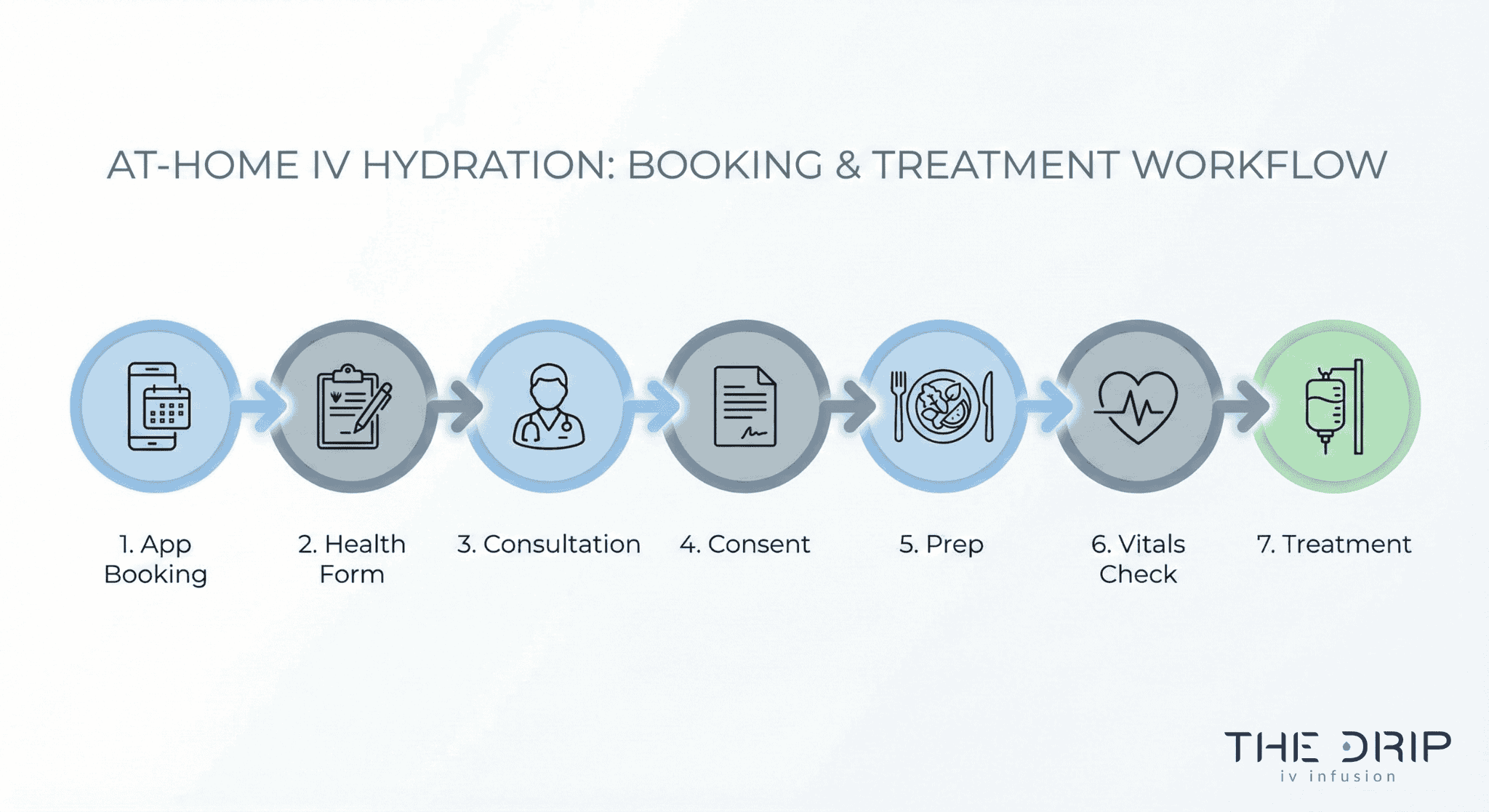 Timeline graphic showing steps from booking to receiving IV therapy at home.