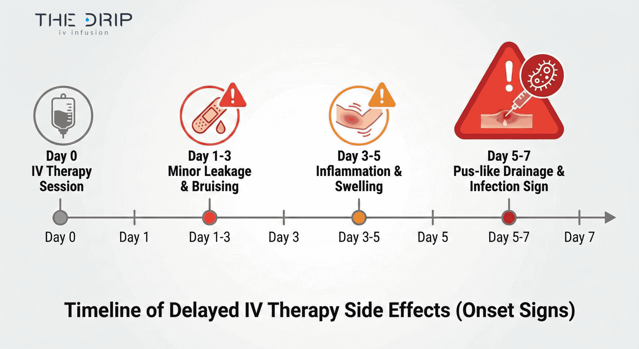 Timeline showing when delayed side effects from IV therapy commonly appear.