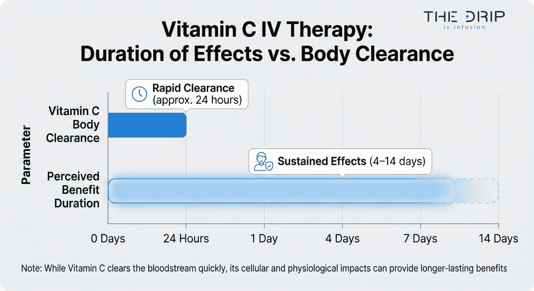 Bar chart comparing vitamin clearance time and reported IV therapy benefits.