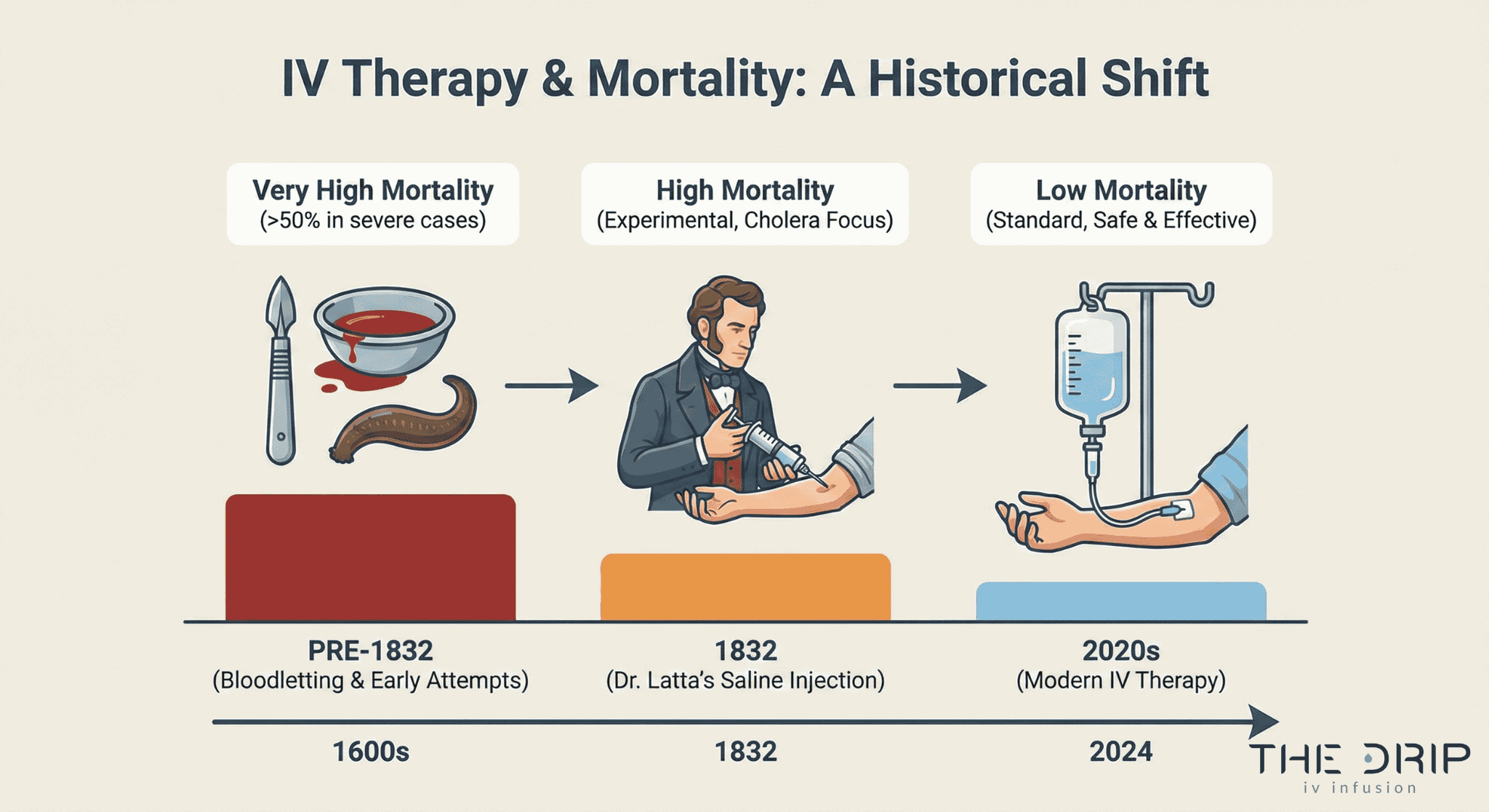 Visual comparison of historical IV therapy treatments showing decline in cholera mortality over time.
