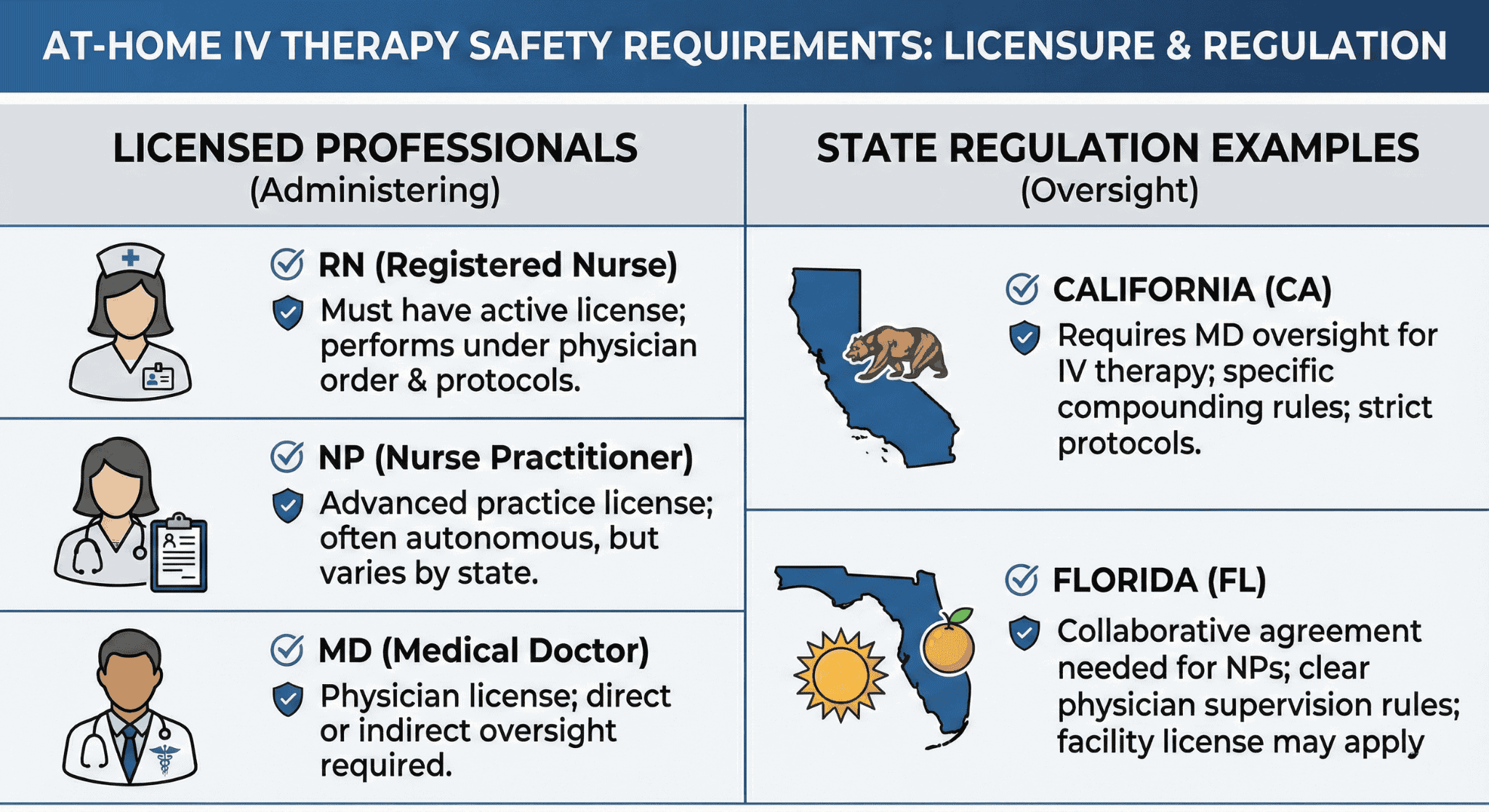 Infographic comparing licensed IV providers and state-specific safety regulations.