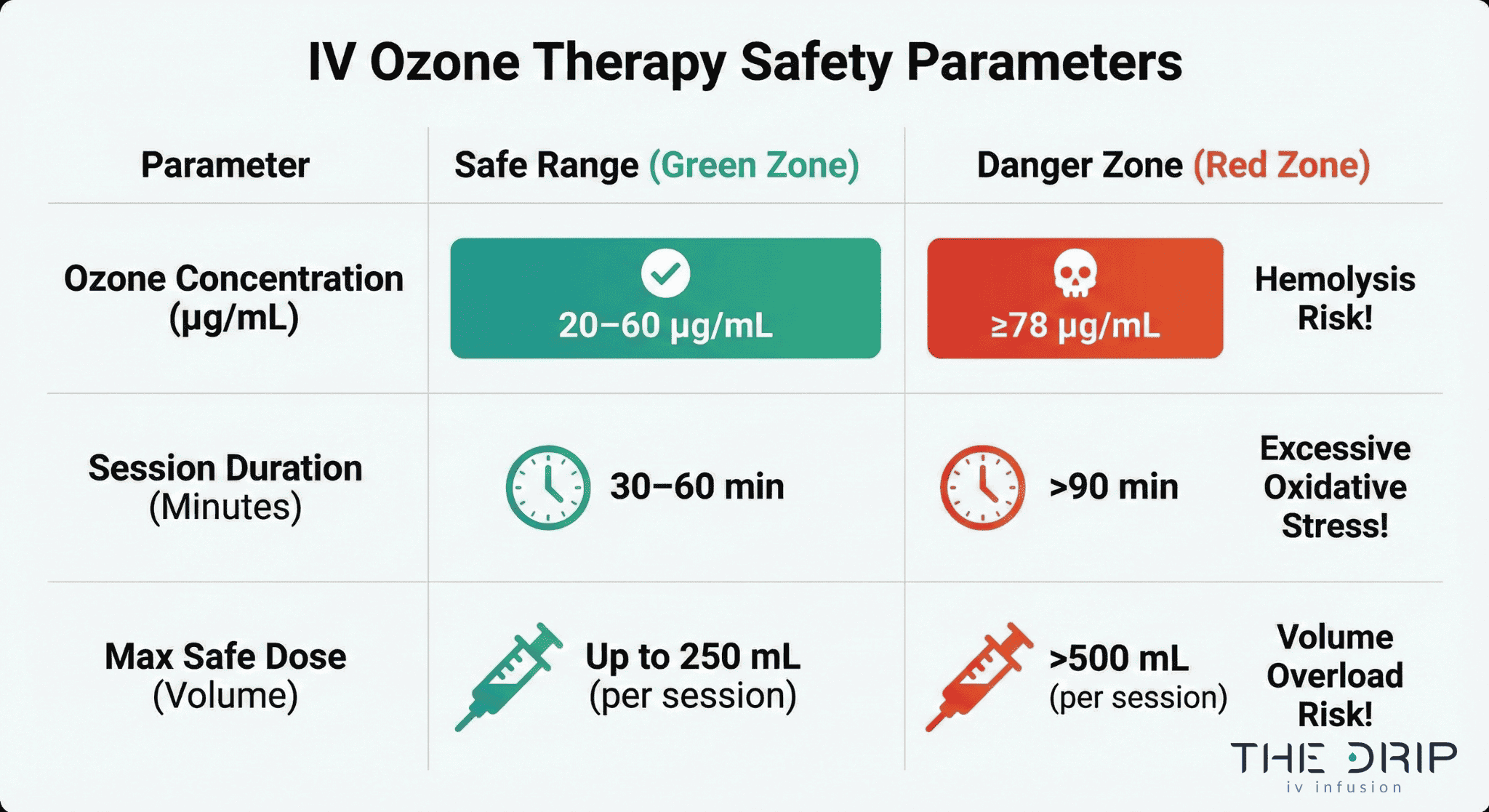 Chart highlighting key safety thresholds for IV ozone therapy administration.