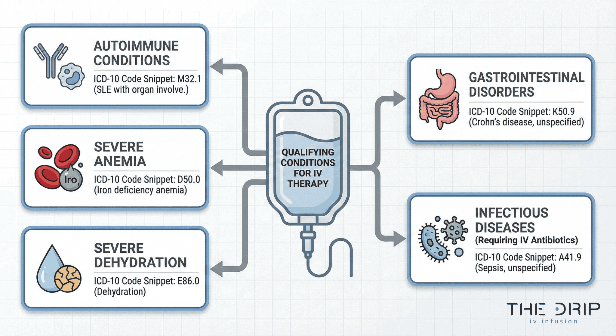Flowchart showing medical conditions that qualify for insurance-covered IV therapy