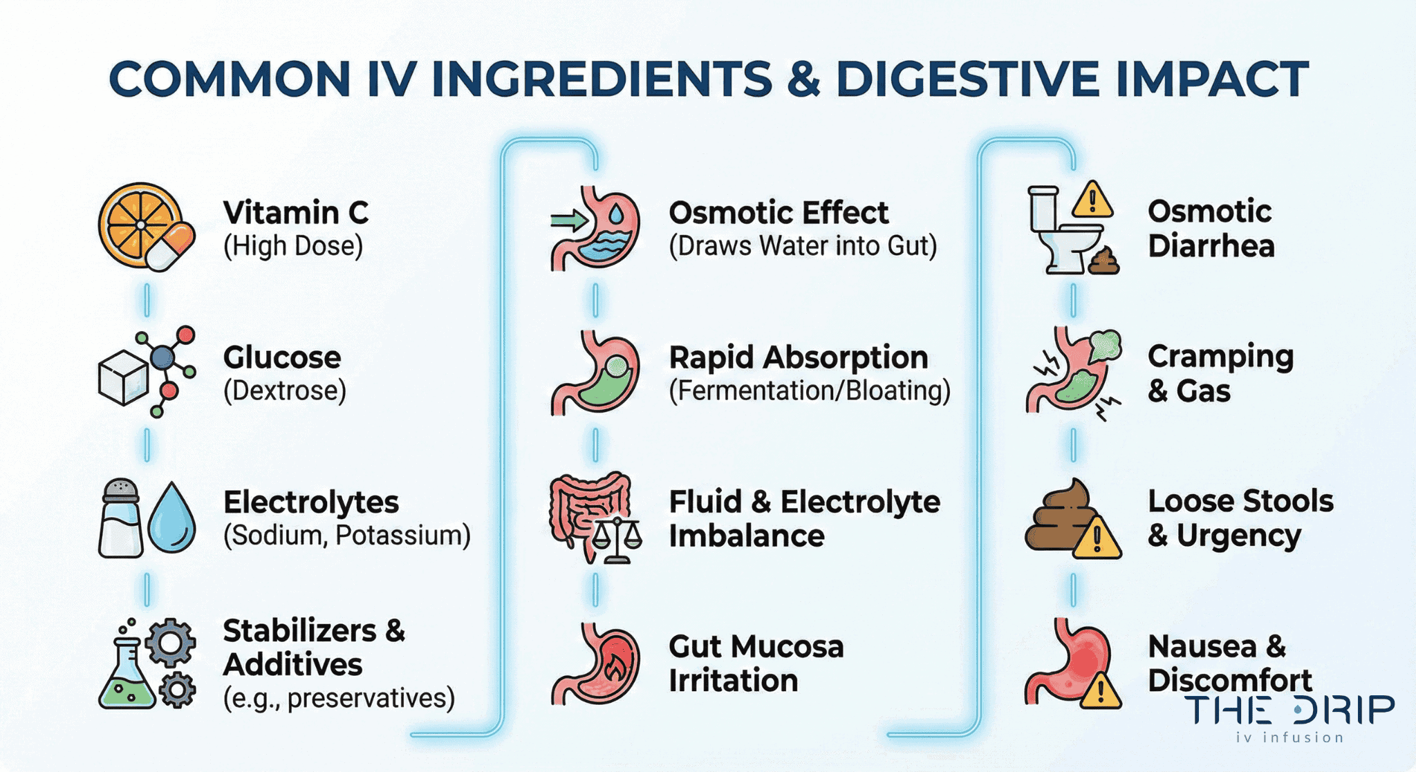 Chart showing IV therapy ingredients and their possible digestive side effects like diarrhea.