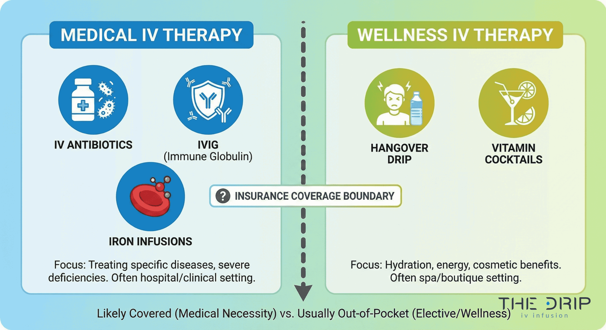Infographic comparing medical IV therapy (covered) vs wellness IV therapy (not covered)