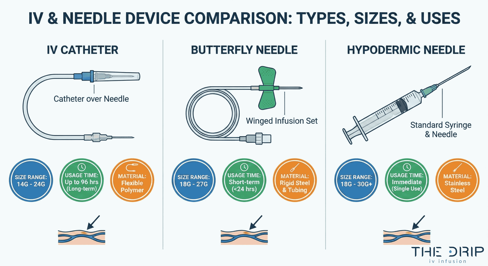 Diagram comparing IV catheters, butterfly needles, and hypodermic needles by size and function.