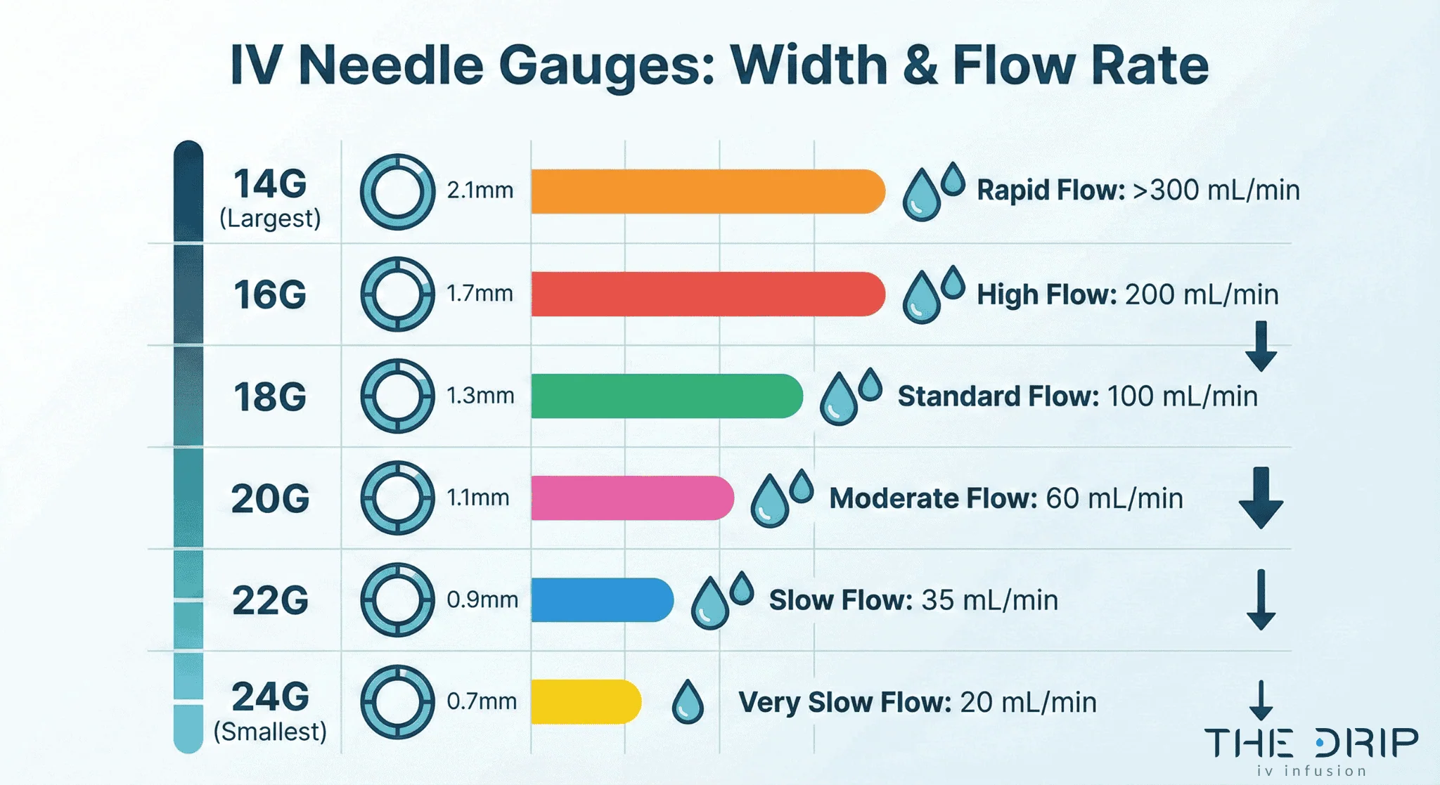 Chart comparing IV needle gauge sizes with widths and flow rates.