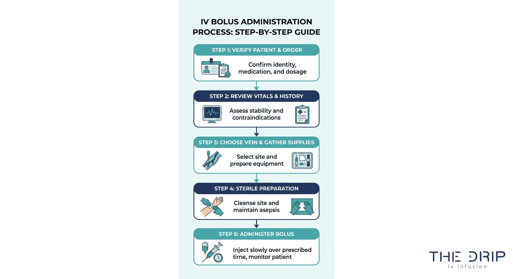 Infographic showing the steps nurses follow to administer an IV bolus safely.