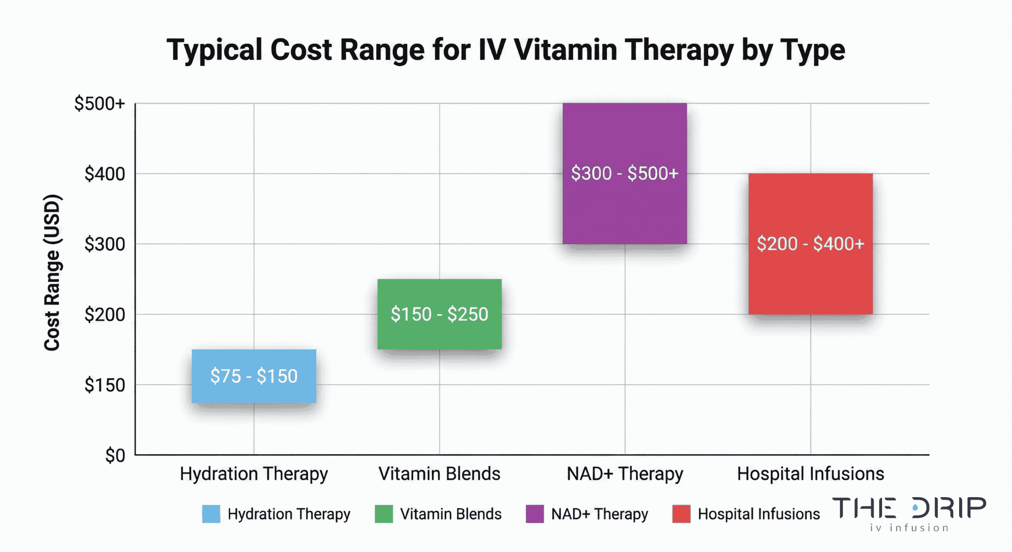 Bar graph comparing costs of IV therapy types from hydration to hospital infusions.
