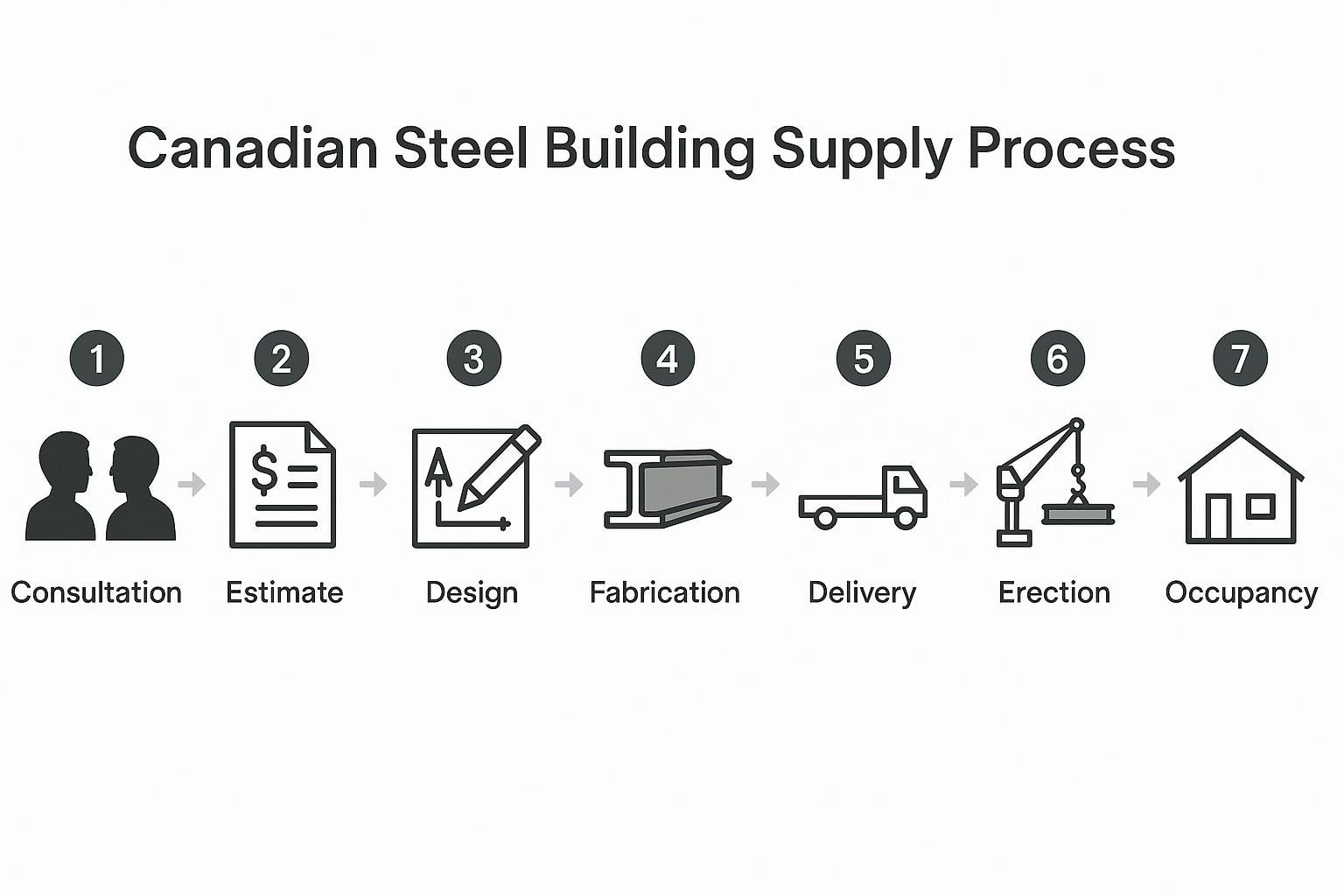 Seven-stage process diagram for steel building supply from design to occupancy