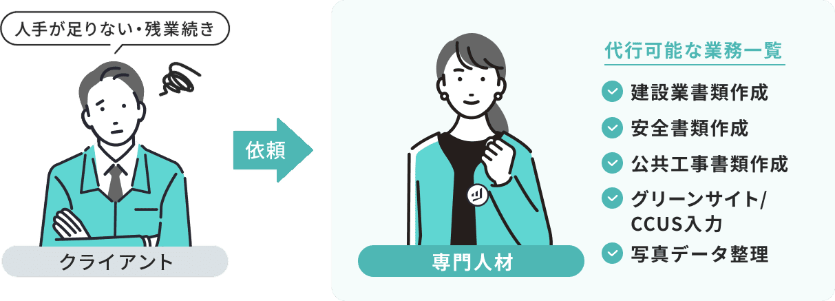 建設業書類作成 安全書類作成 公共工事書類作成 グリーンサイト/CCUS入力 写真データ整理