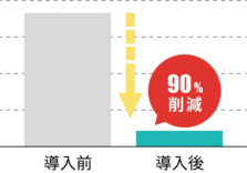 90%削減