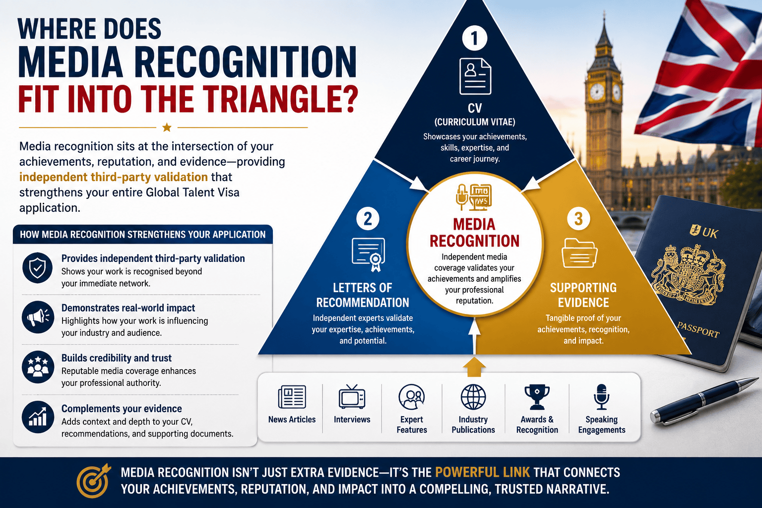 Where Does Media Recognition Fit Into the Triangle?