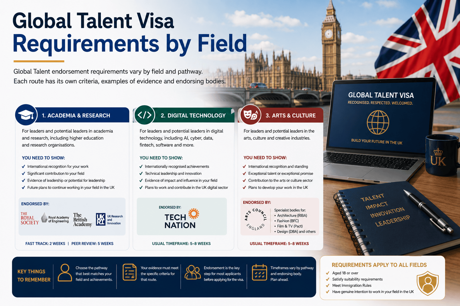 Global Talent Visa Requirements by Field across the three pathways