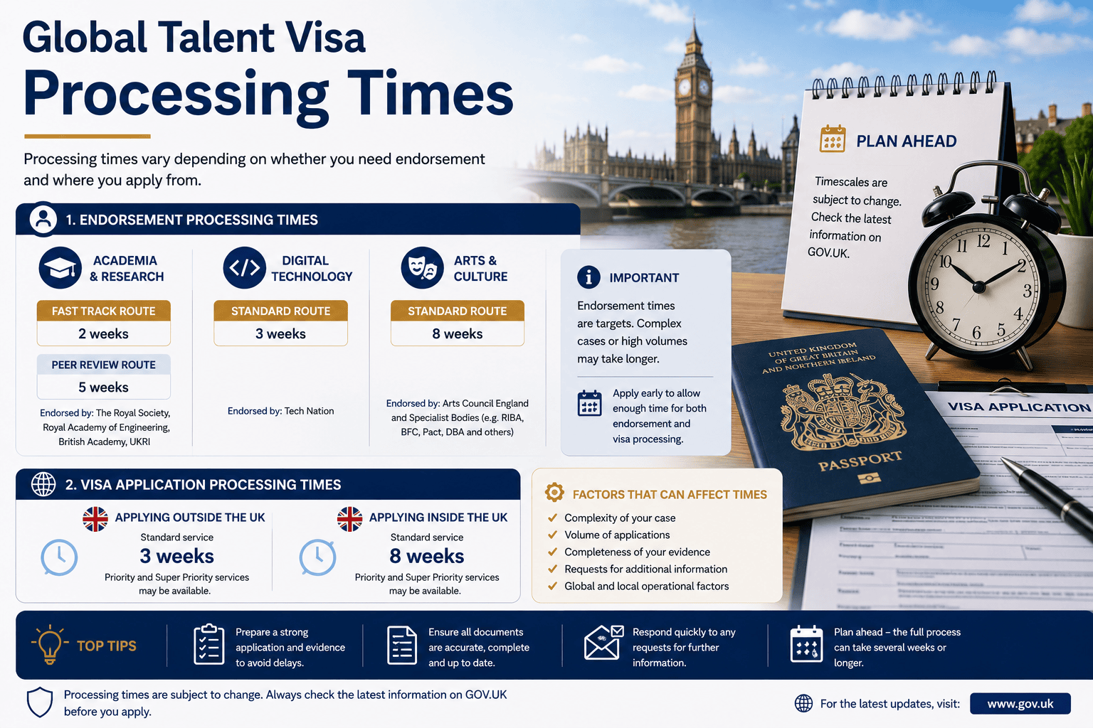 Global Talent Visa Processing Times for endorsement and visa applications