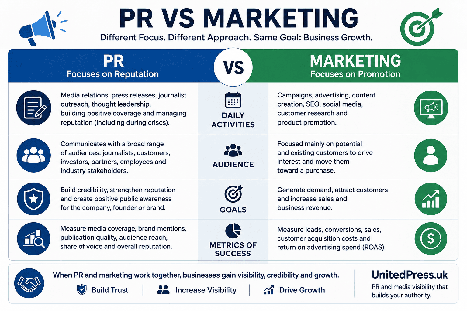 PR vs Marketing comparison infographic showing daily activities, audience, goals and metrics of success