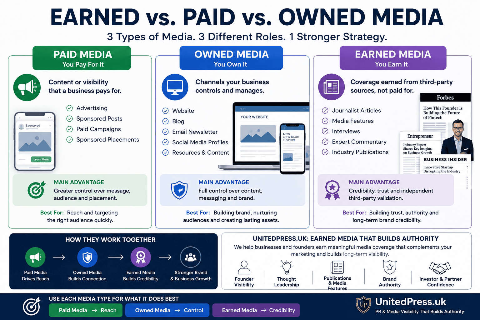 Earned vs paid vs owned media infographic explaining the three media types, their main advantages and how they work together