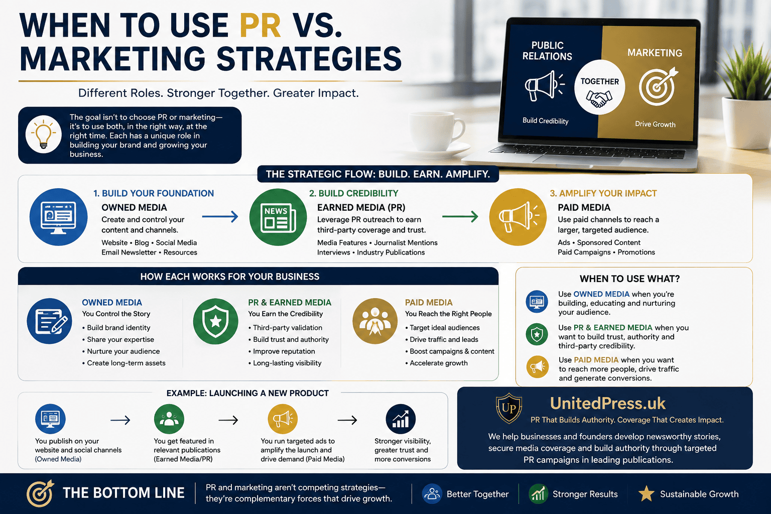 When to use PR vs marketing strategies infographic showing the build, earn and amplify strategic flow across owned, earned and paid media