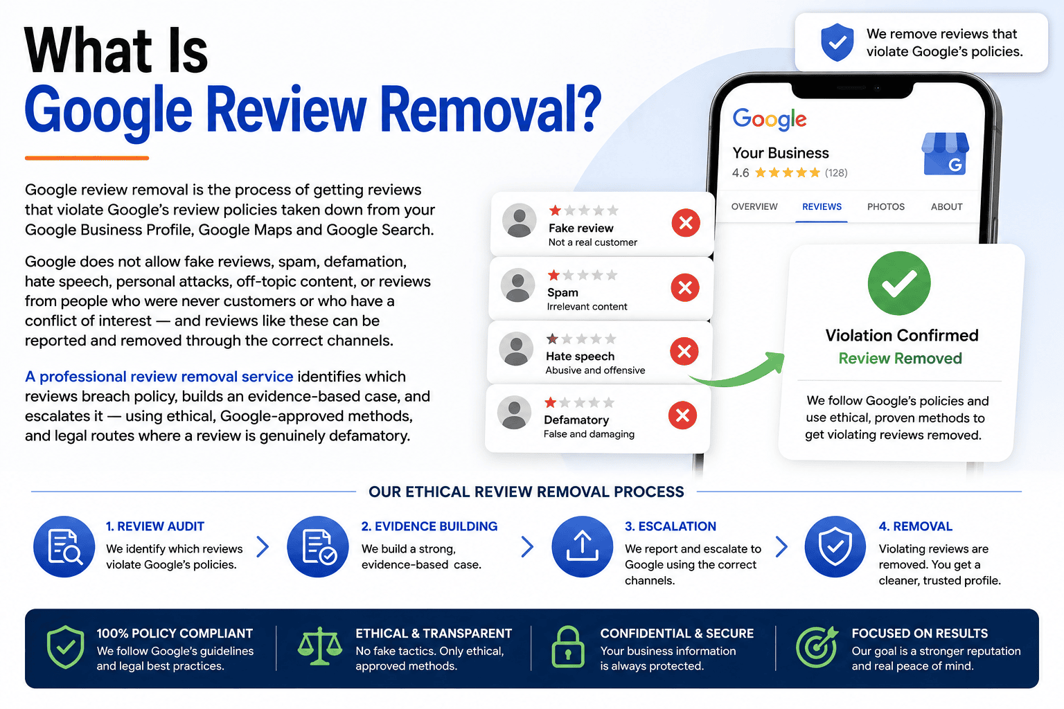 Remove Google Reviews 2 What is Google review removal — infographic