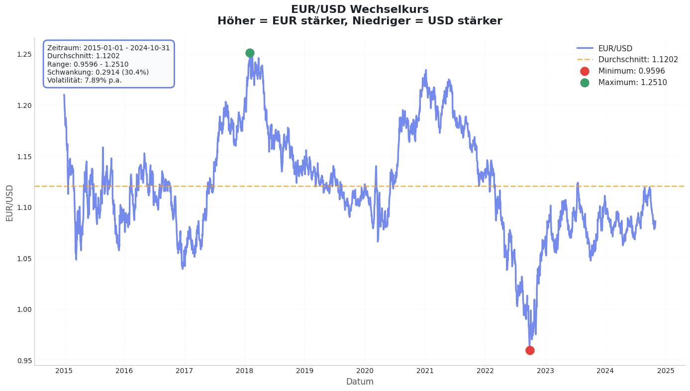 Chart des EUR/USD Wechselkurses von 2015 bis 2024, der zeigt, dass der Kurs am Ende nahe am Startpunkt liegt.