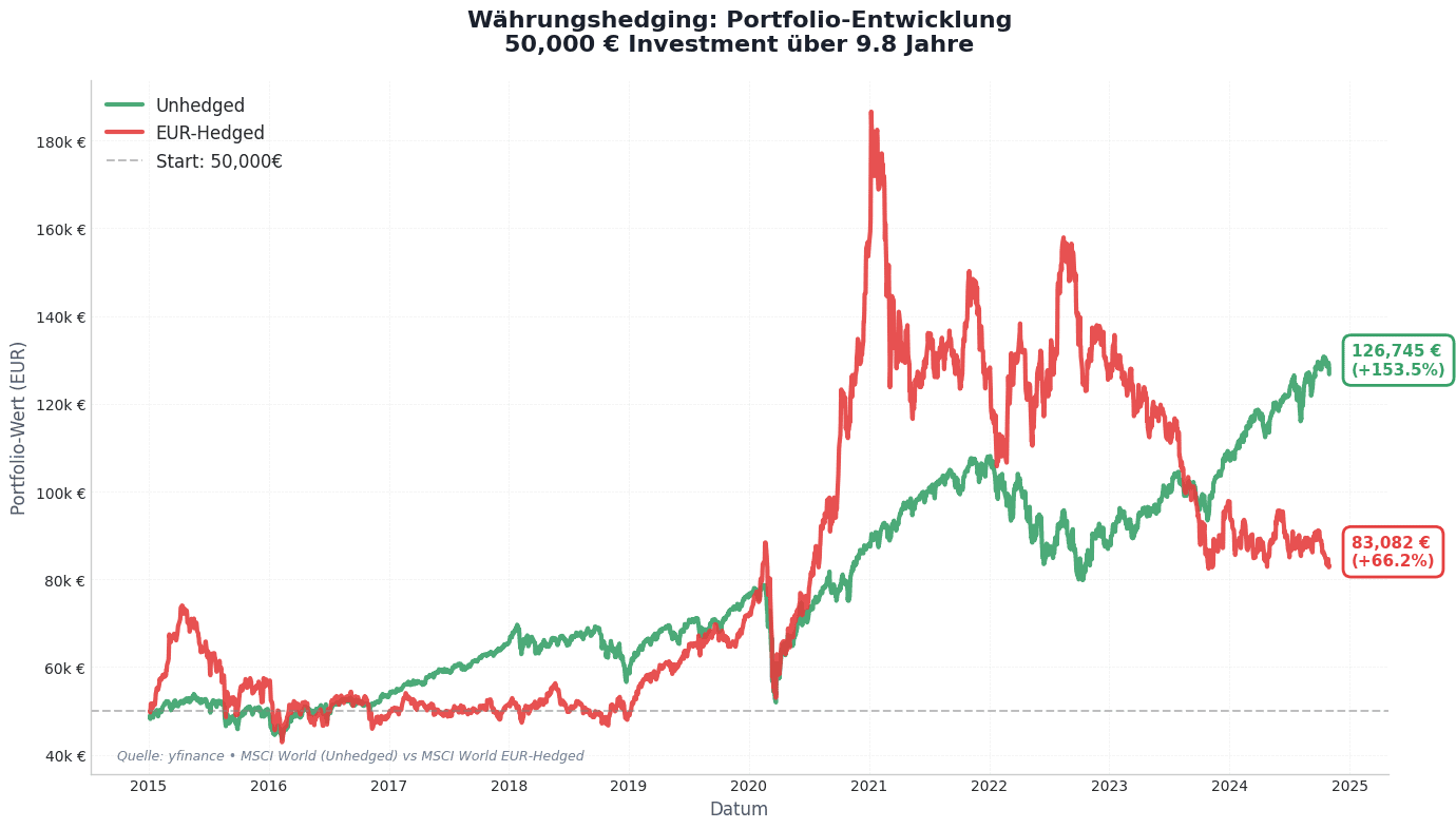 US Aktien fehler Performance-Chart, der zeigt, dass der ungesicherte MSCI World den währungsgesicherten ETF übertrifft.