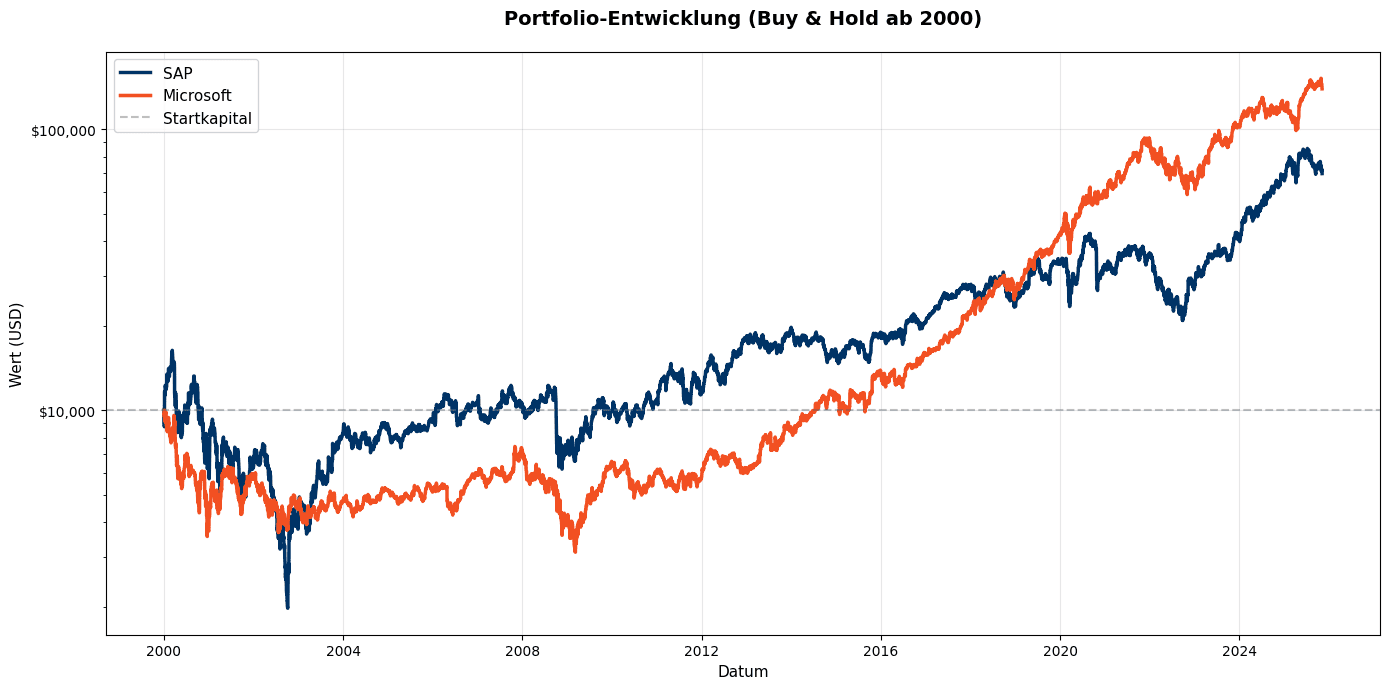 US Aktien Fehler SAP vs Microsoft Performance Chart 2000-2025