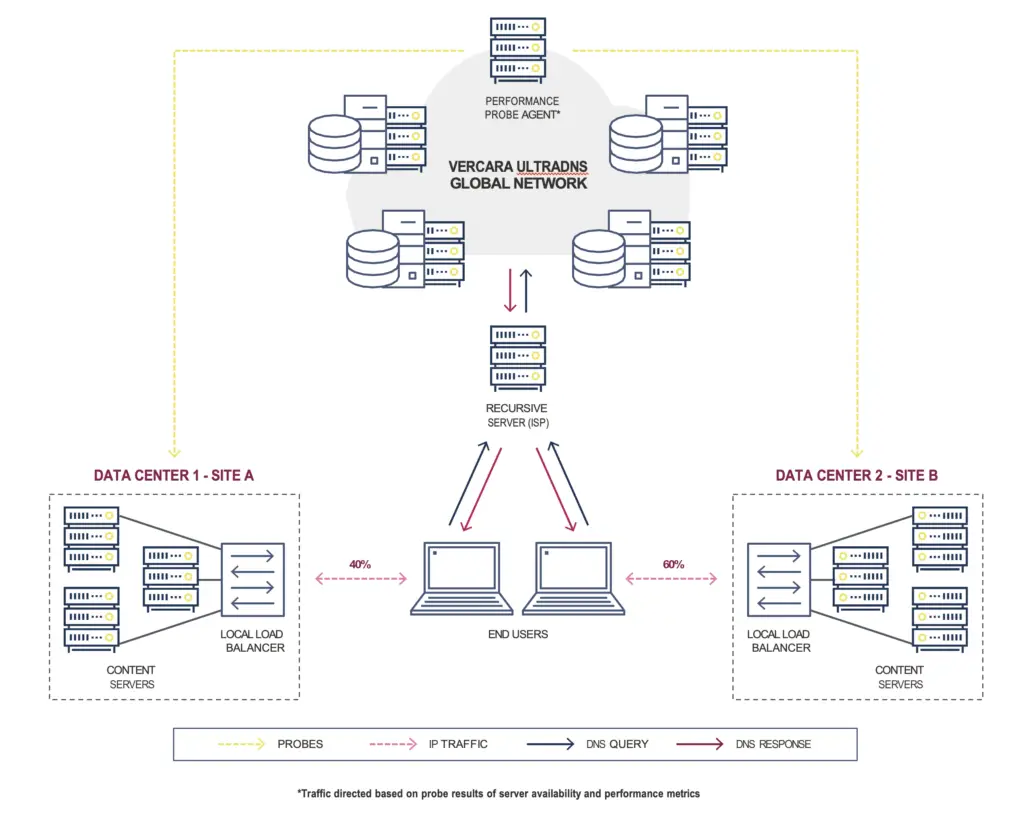 UltraDNS Traffic Controller