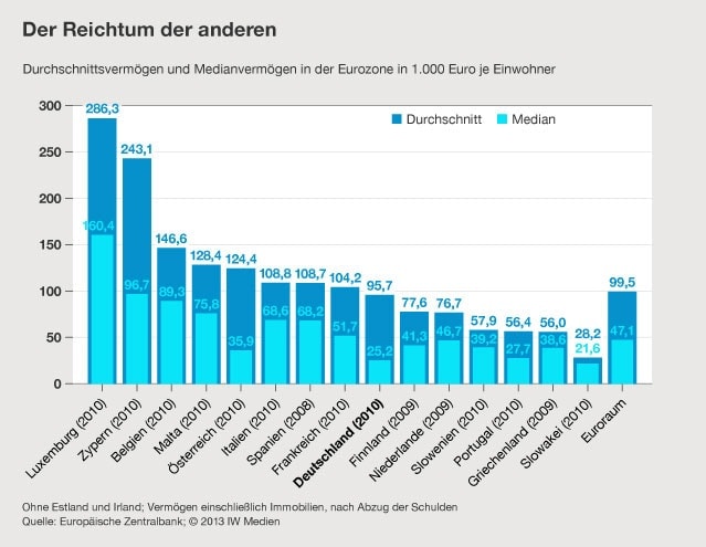 Vermoegen_im_internationalen_Vergleich