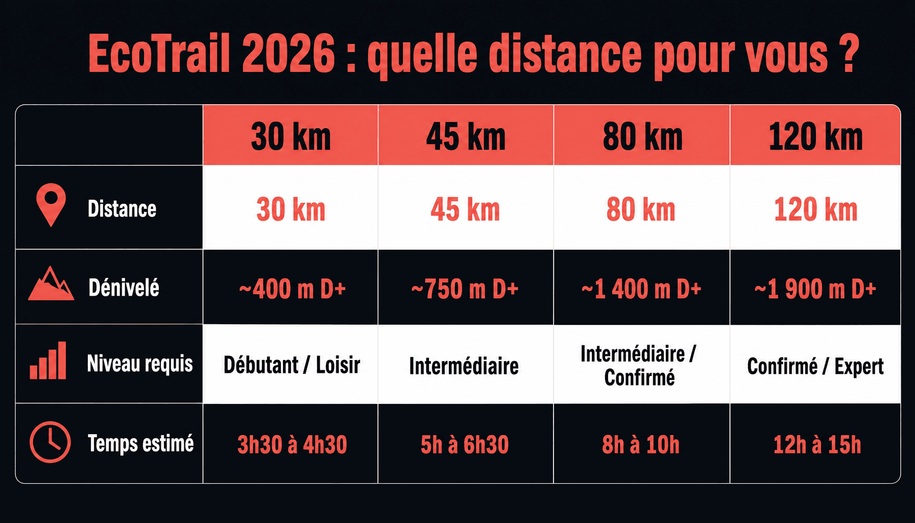 Comparaison des 4 distances trail Paris 2026 : dénivelé, niveau, durée et point de départ